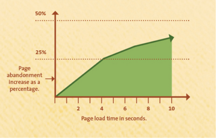 Graph Showing How Page Abandonment increases as the Page load time increases