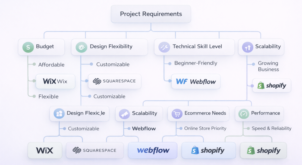 Advanced Considerations