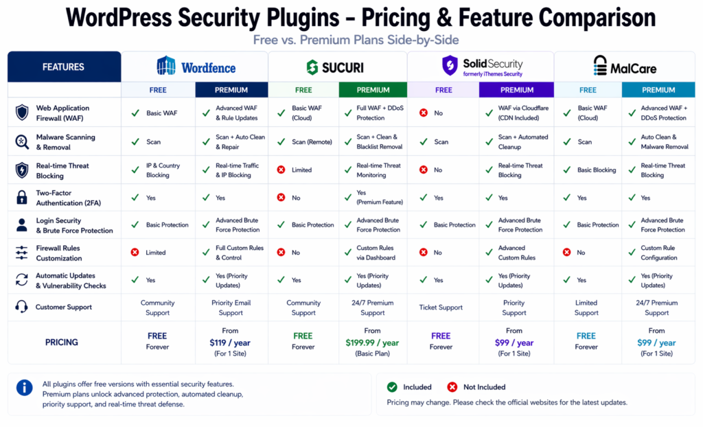 free-vs-premium-wordpress-security-plugins-worth-it