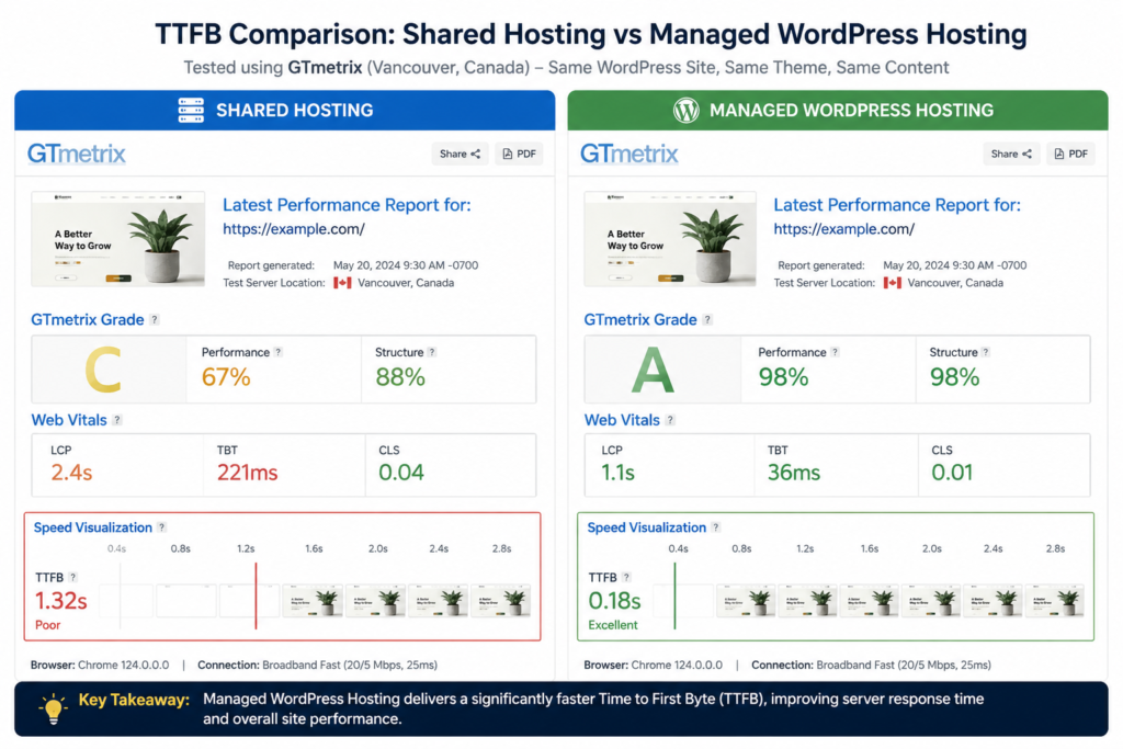 WordPress Speed Optimization Hosting Comparison – Shared vs Managed Hosting