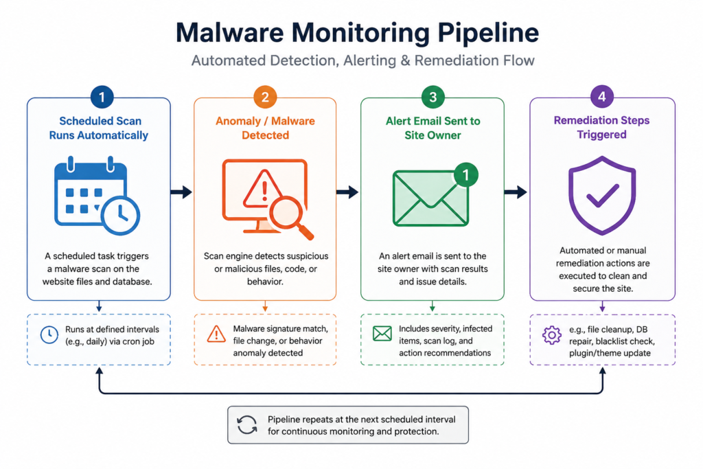 wordpress-security-malware-monitoring-pipeline