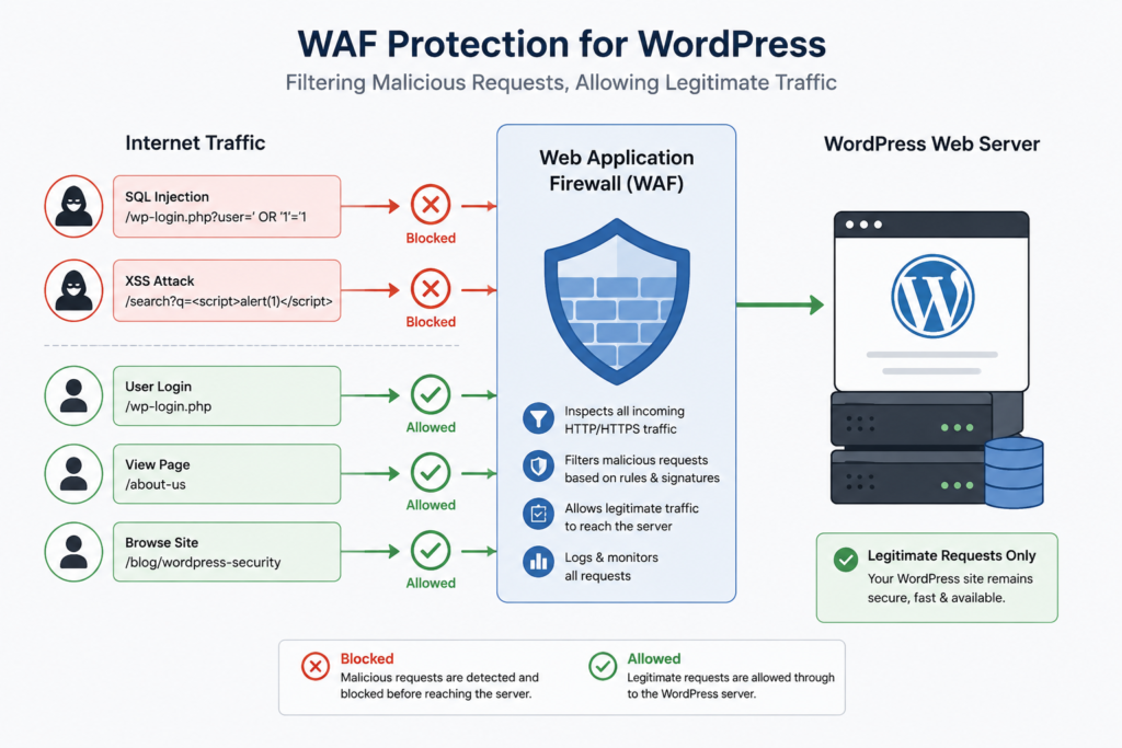 wordpress-security-waf-protection-diagram