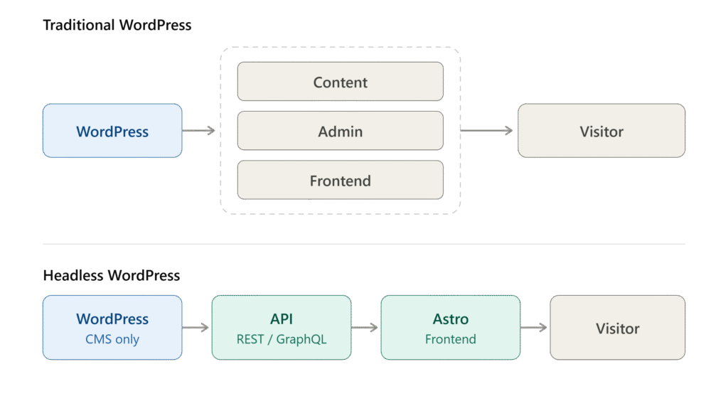 Can Astro Replace WordPress CMS ?
