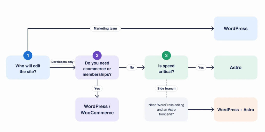 Decision-flowchart-for-choosing-between-Astro-WordPress-and-WordPress-with-Astro