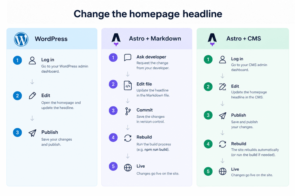 "Steps needed to change a headline in WordPress, Astro with Markdown, and Astro with a CMS