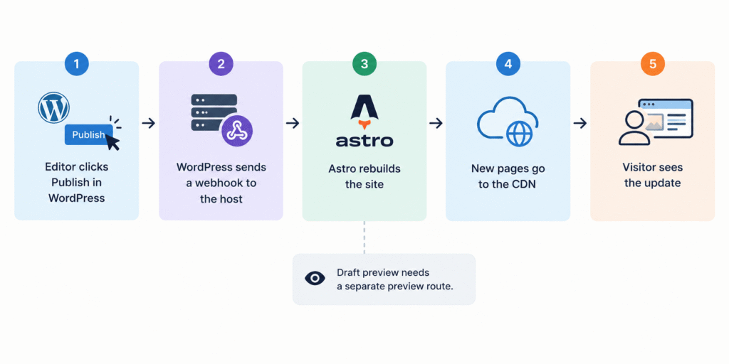 How-publishing-works-in-headless-WordPress-with-an-Astro-front-end