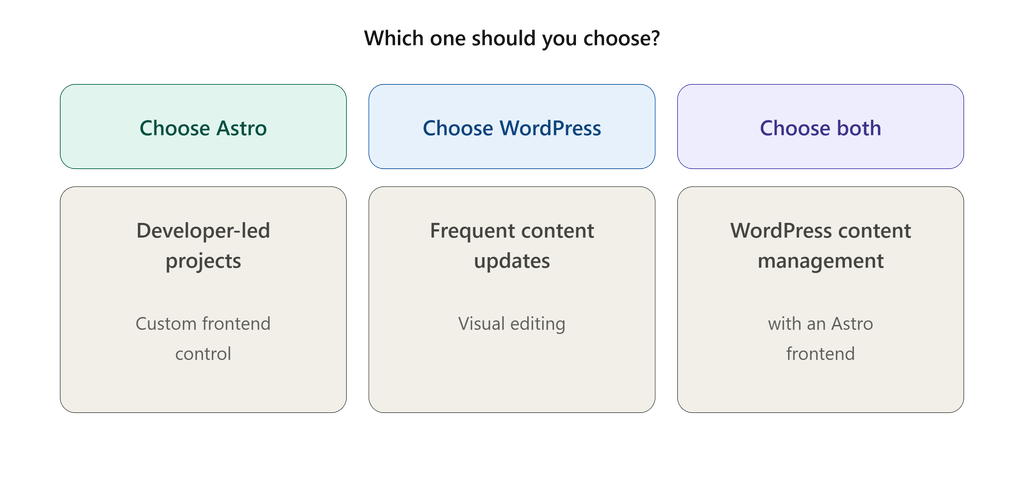 Can Astro Replace WordPress CMS?