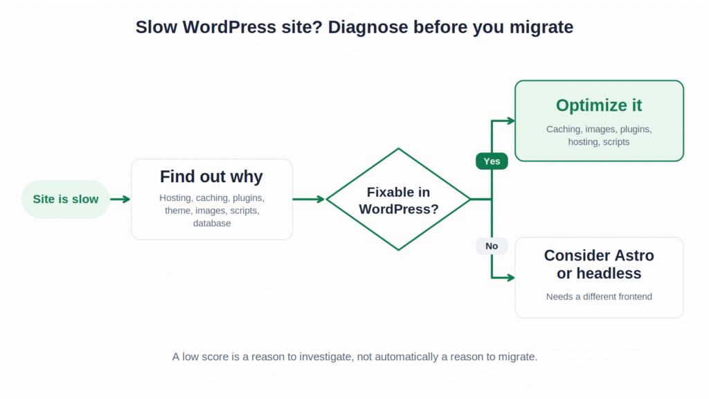 Flowchart: if a site is slow, diagnose the cause first, then optimize WordPress if fixable, otherwise consider Astro or headless