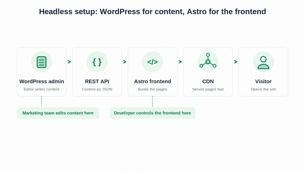 Headless setup: WordPress admin supplies content through the REST API to an Astro frontend, delivered to visitors via CDN