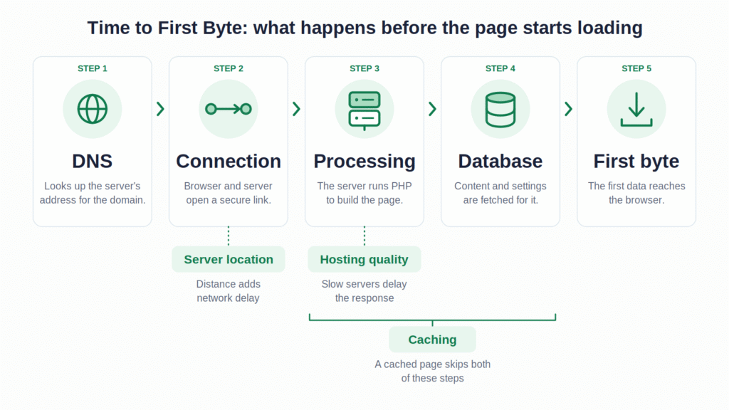 Timeline of Time to First Byte: DNS, connection, server processing, database queries, then first byte received