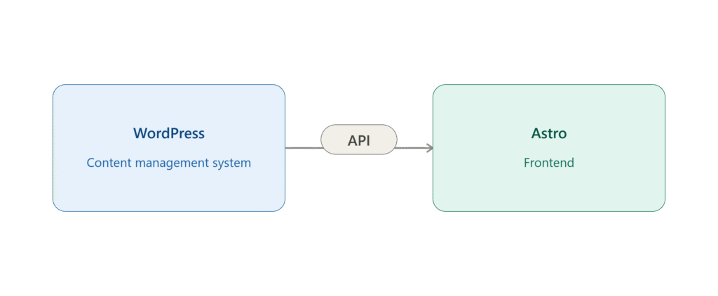 Can Astro Replace WordPress CMS?
